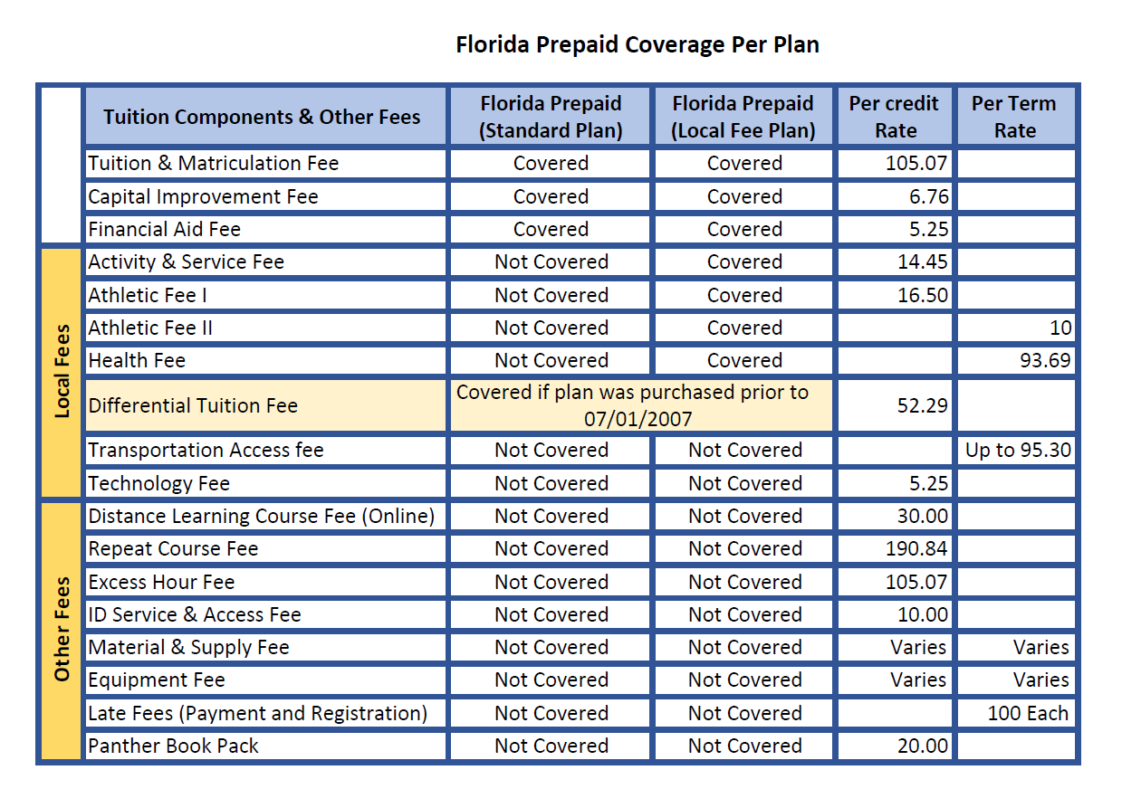 Florida Prepaid Coverage per plan table.