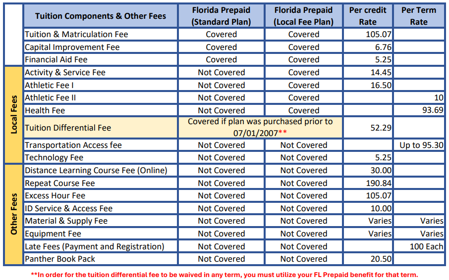 Florida Prepaid Coverage per plan