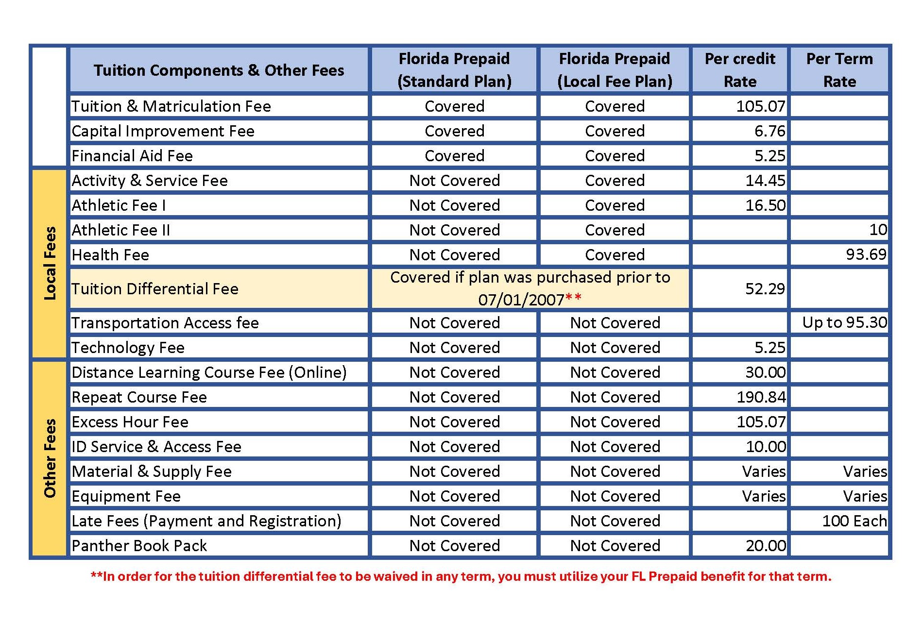 Florida Prepaid Coverage per plan