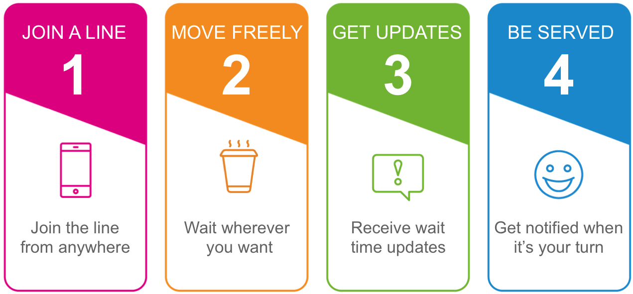 This image shows that you can  Join the line from anywhere Wait wherever you want Receive wait time updates Get notified when it's your turn