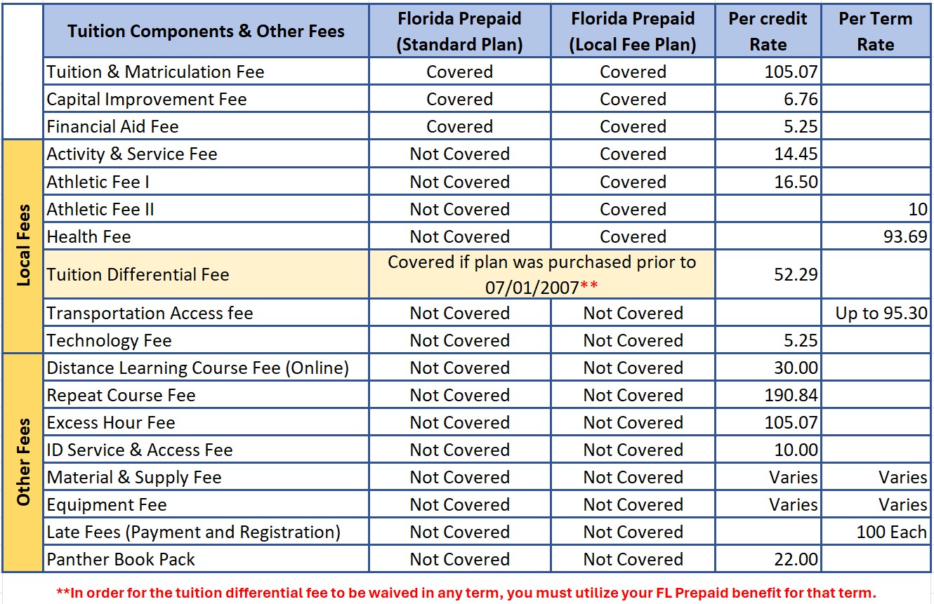 FL Prepaid Chart